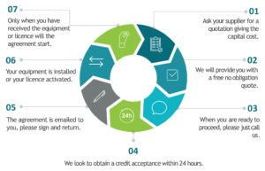 technology leasing process