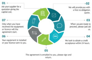 technology leasing process