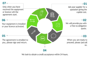 Computers & Servers, Software, Professional Services, Network Solutions, Media Equipment, Laptop Leasing, Audio Visual Equipment, Apple Solutions, Telecoms, Print Management Solutions, Energy Efficient Technology, Artificial Intelligence, IT Equipment