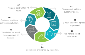 it equipment leasing process for suppliers