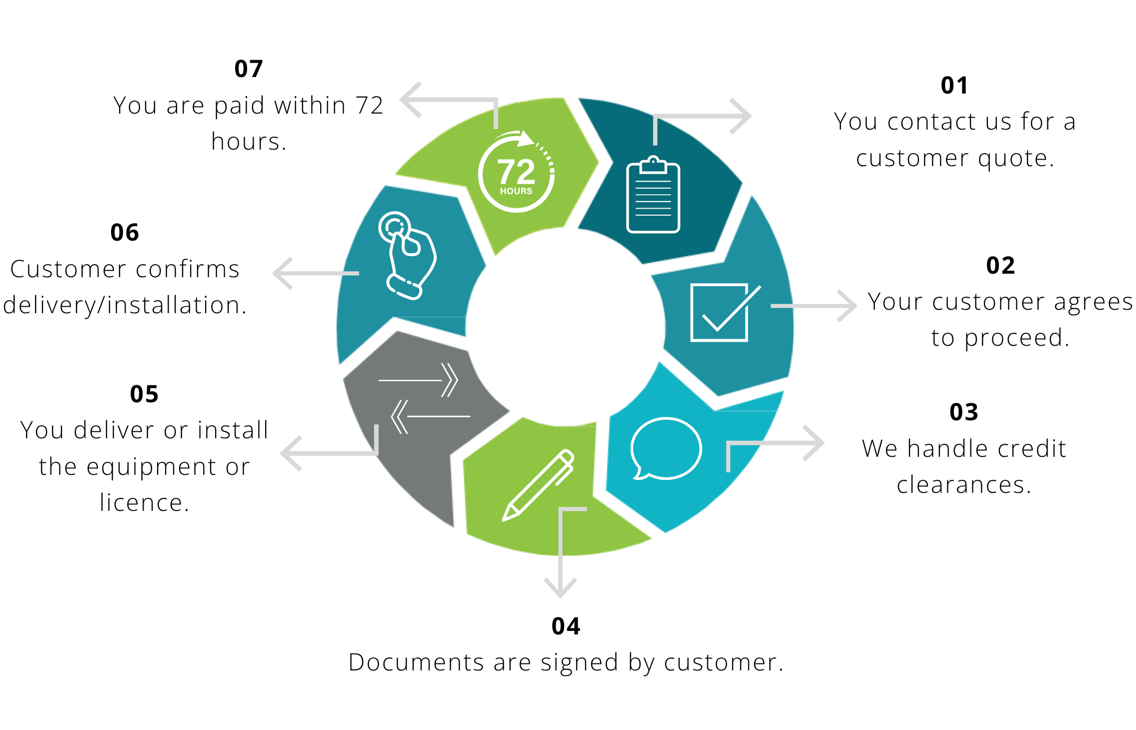 it equipment leasing process for suppliers