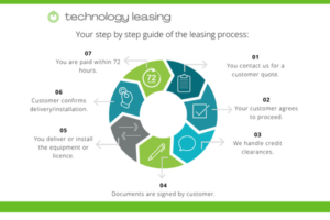 it equipment leasing process for suppliers